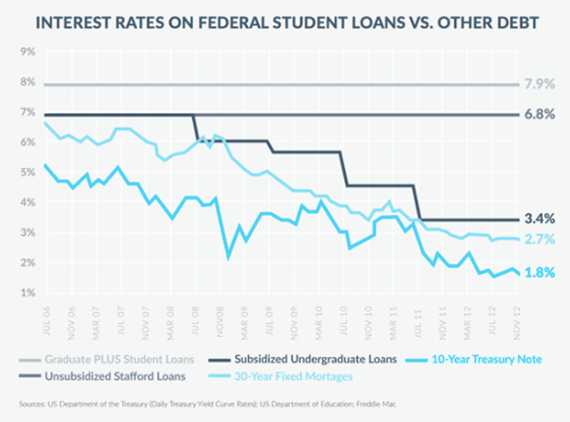 Why Cant Student Loans Be Refinanced