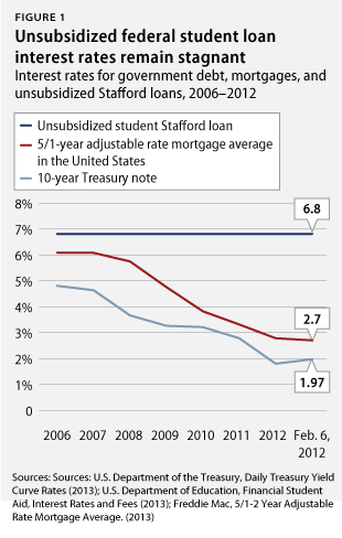 Wells Fargo Student Loan Rate