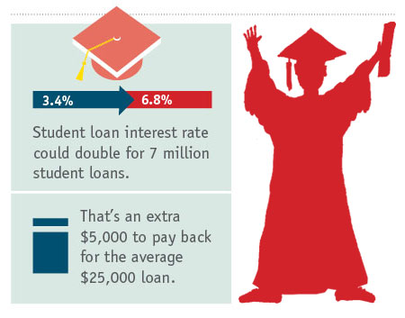 Trump Cuts Student Loan Payments