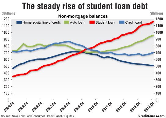 Lower School Loan Debt