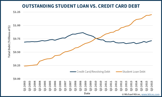 How To Consolidate Private Student Loans With Bad Credit