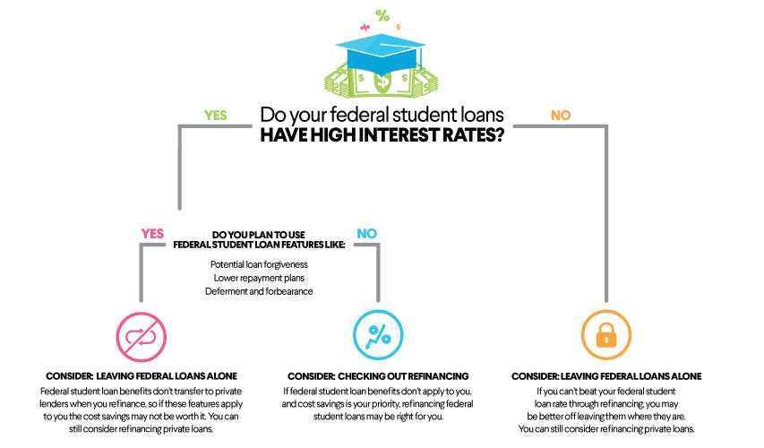 Reduce Student Loan Interest