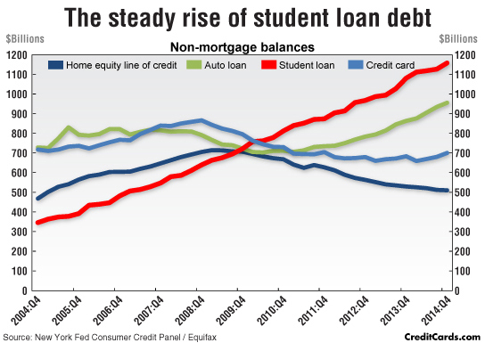 Access Group Student Loan Default