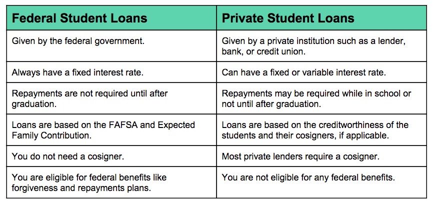 Loans For College Students Regions