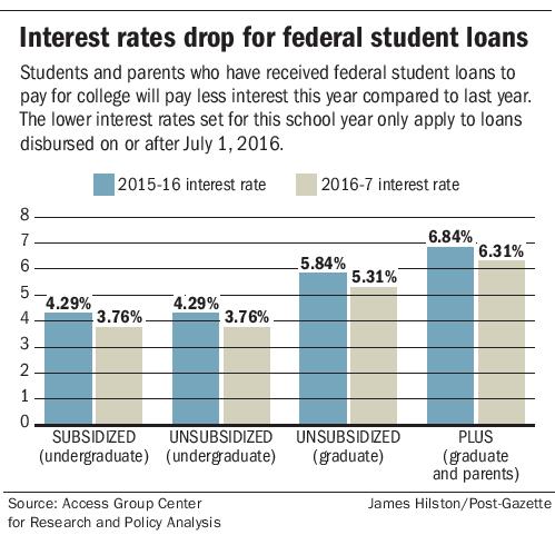Student Loan Rates Refinance