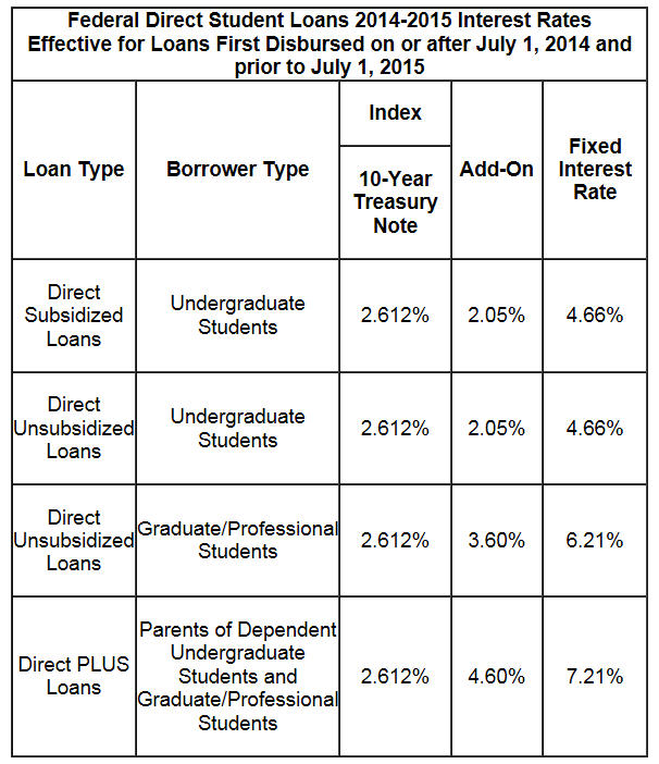 Td Student Loan Rates