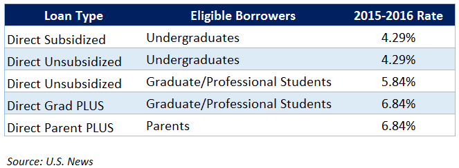 Loans For College Expenses