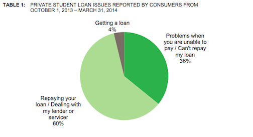 Refinance A Student Loan