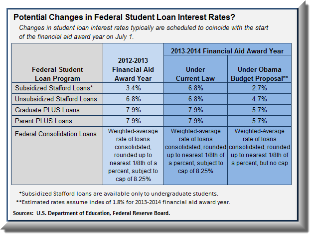 Student Loan Interest Rate Private