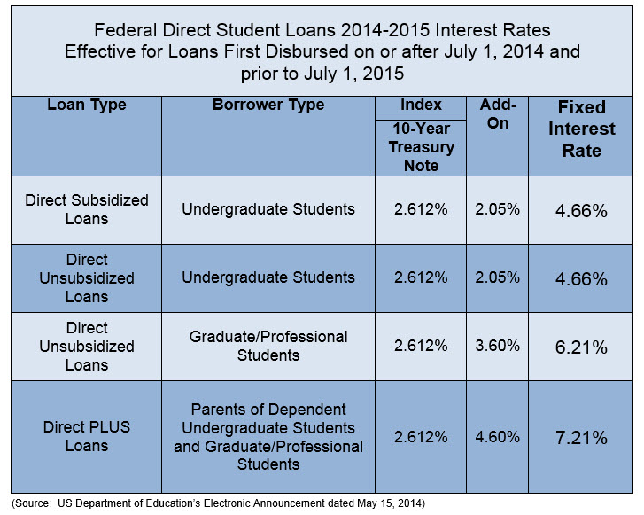 Average Student Loan Debt Rises Tops $30 000 In 6 States