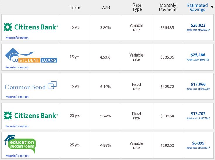 Refi Student Loans Jobs