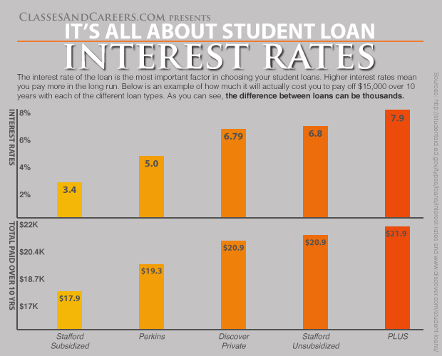 Student Loan Refinancing Rates Today
