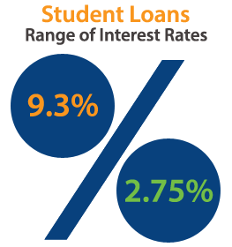 National Average Of Student Debt