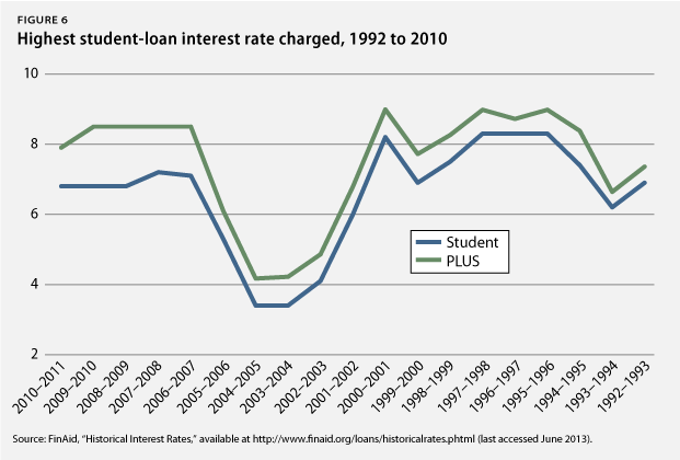 How To Consolidate Student Loans With Lower Interest Rate