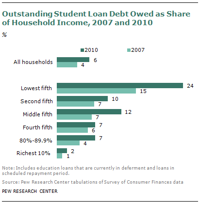 Statistics On Student Loan Debts