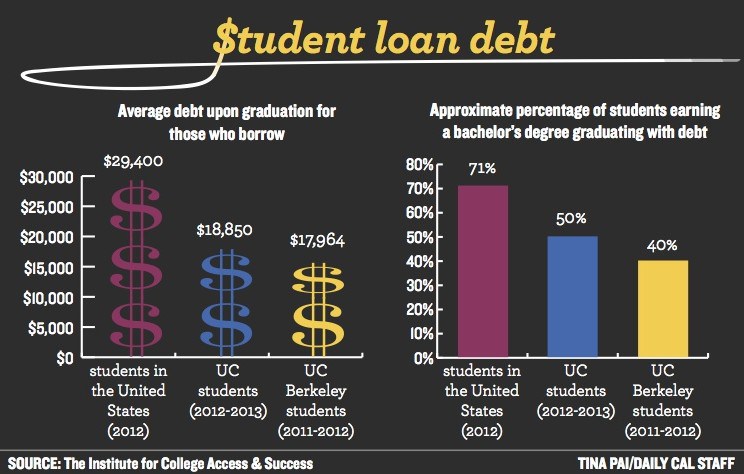 Loan Consolidation Student Loans