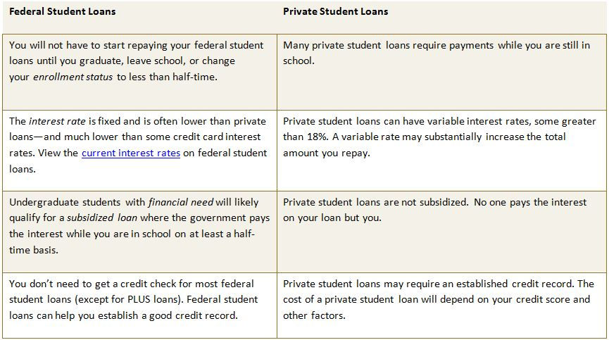 Lehman College Student Loans