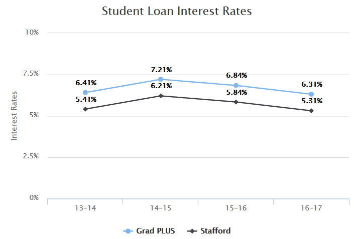 Student Loan Consolidations